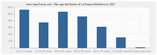 Men age distribution of La Roque-d'Anthéron in 2007